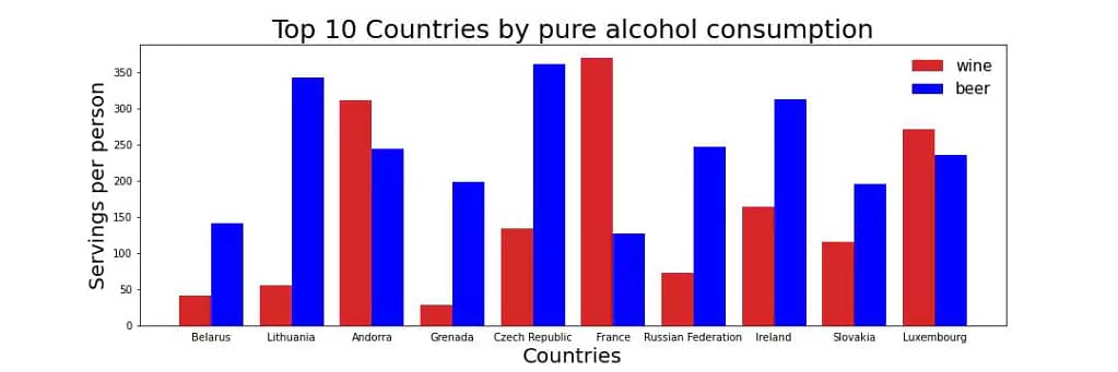 Ultimate Guide to Data Visualization in Python: Exploring the Top 3 Libraries 12 Matplotlib Bar Chart compare two different categories visualization