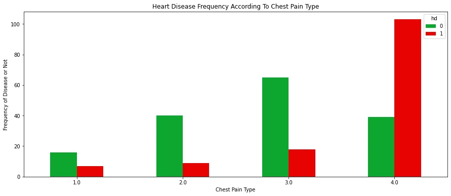 Zero to Mastery Decision Tree Guide to Move in Data Science 23 Heart Disease Frequency According To Chest Pain Type