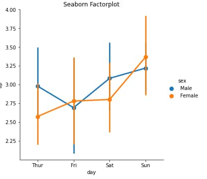 Ultimate Guide to Data Visualization in Python: Exploring the Top 3 Libraries 32 Seaborn Factor plot output in python