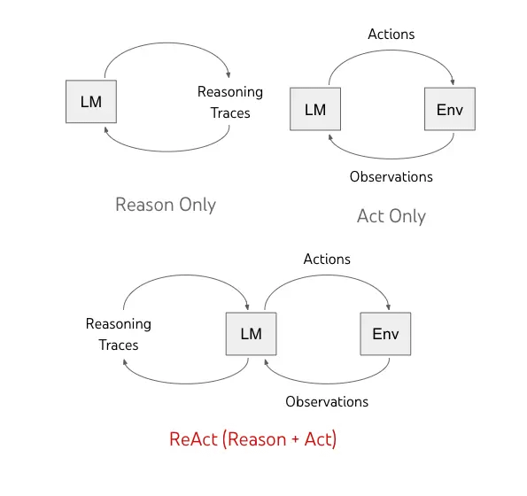 How to Master LangChain Agents with React: Definitive 6,000-Word Guide -  AnupTechTips